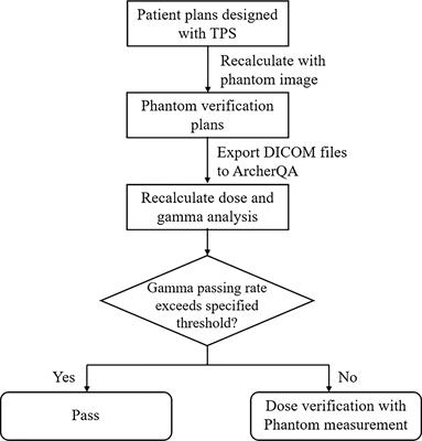 Treatment plan prescreening for patient-specific quality assurance measurements using independent Monte Carlo dose calculations